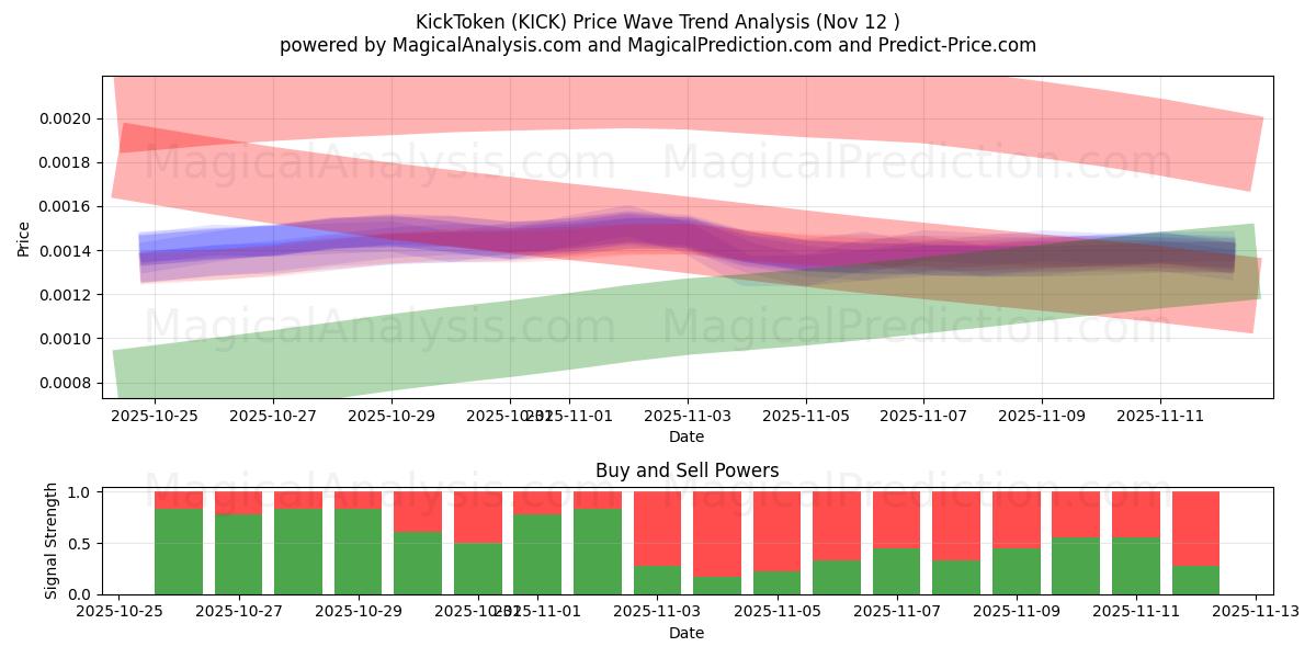  KickToken (KICK) Support and Resistance area (11 Nov) 