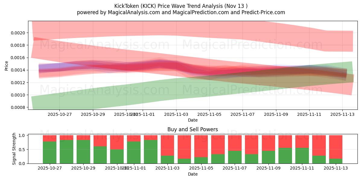 Jeton de coup de pied (KICK) Support and Resistance area (12 Nov) 