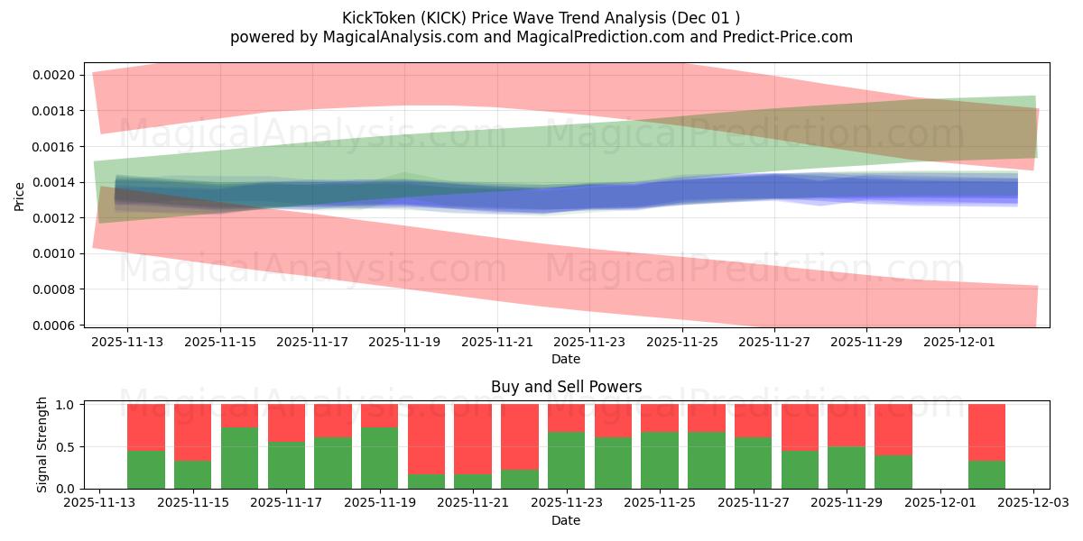  킥토큰 (KICK) Support and Resistance area (30 Nov) 