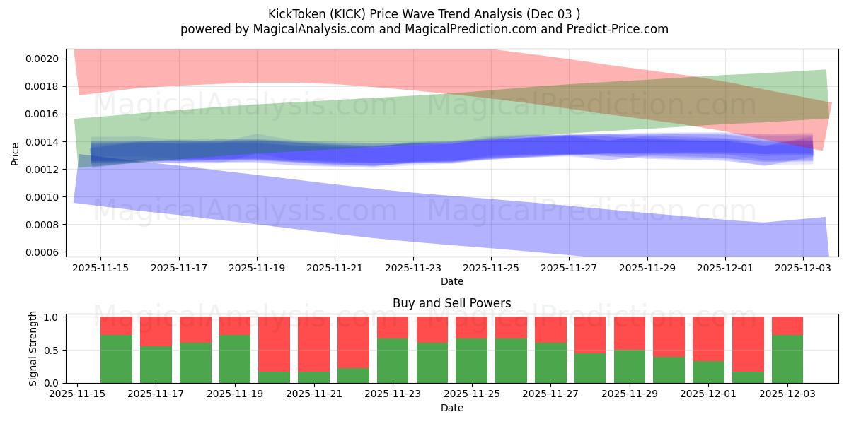  Jeton de coup de pied (KICK) Support and Resistance area (02 Dec) 