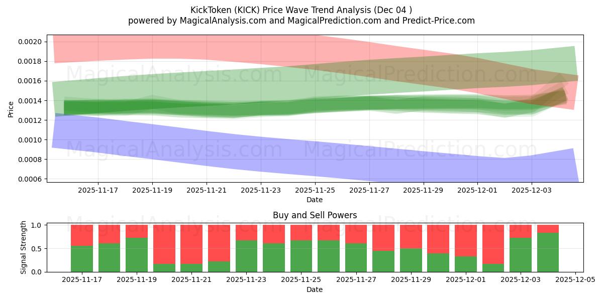  KickToken (KICK) Support and Resistance area (03 Dec) 