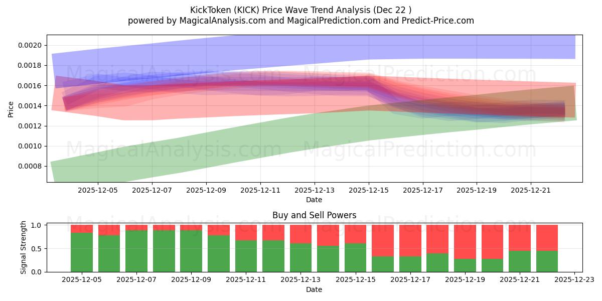  KickToken (KICK) Support and Resistance area (21 Dec) 