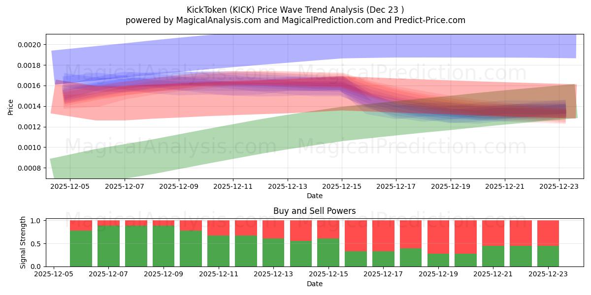  Jeton de coup de pied (KICK) Support and Resistance area (22 Dec) 