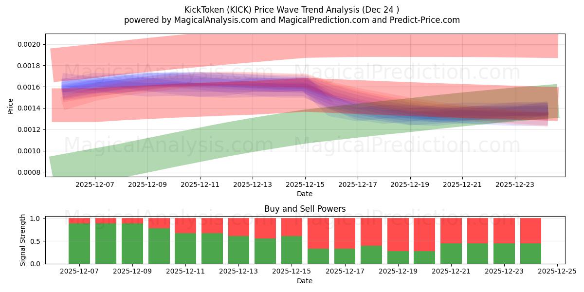  KickToken (KICK) Support and Resistance area (23 Dec) 
