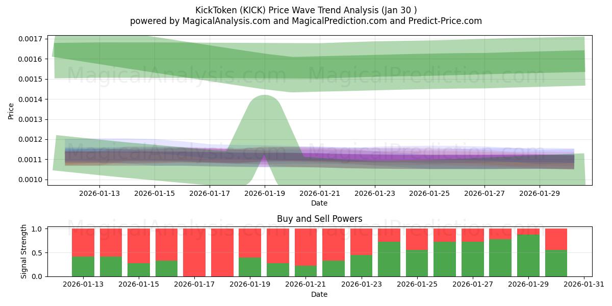  كيك توكن (KICK) Support and Resistance area (29 Jan) 