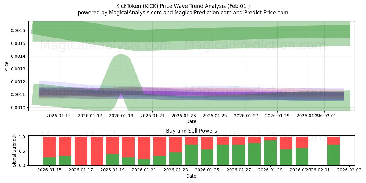  token de patada (KICK) Support and Resistance area (31 Jan) 