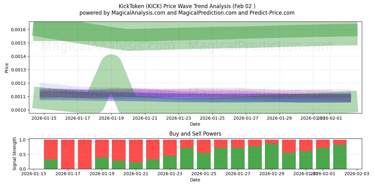  KickToken (KICK) Support and Resistance area (01 Feb) 