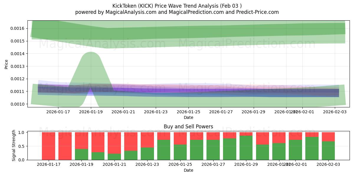  KickToken (KICK) Support and Resistance area (02 Feb) 