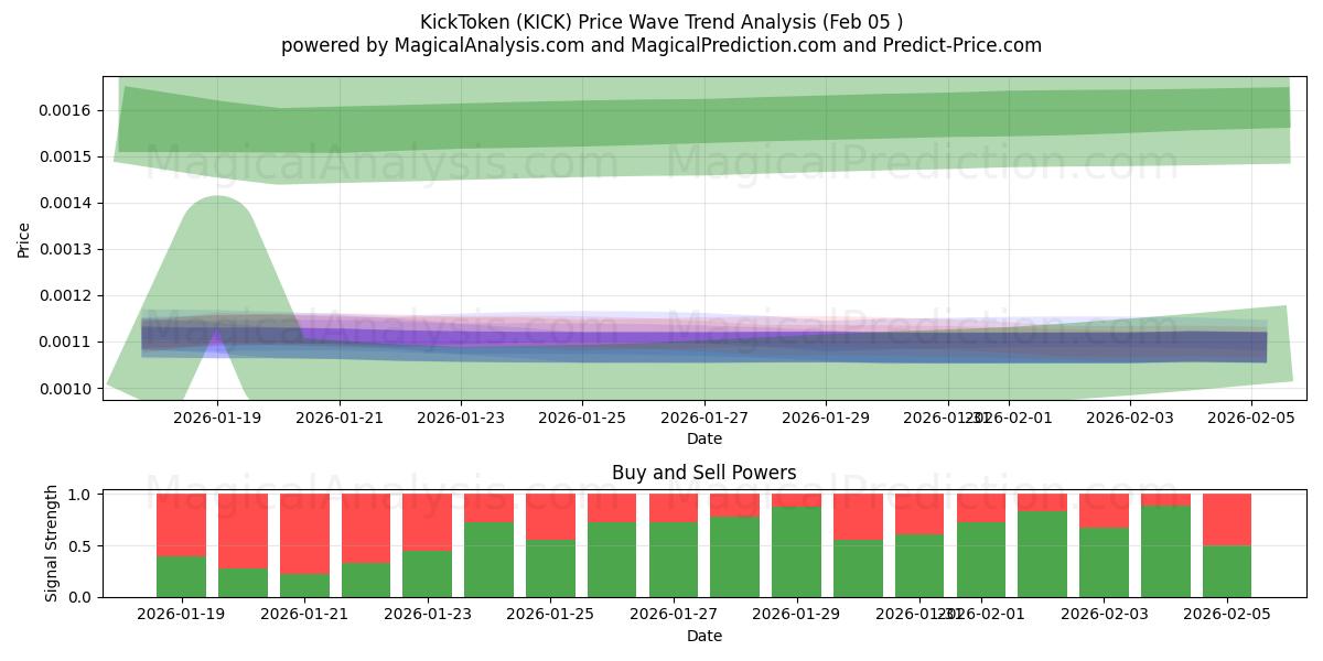  KickToken (KICK) Support and Resistance area (03 Feb) 