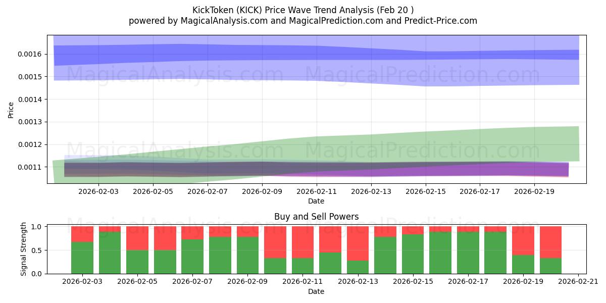  킥토큰 (KICK) Support and Resistance area (19 Feb) 