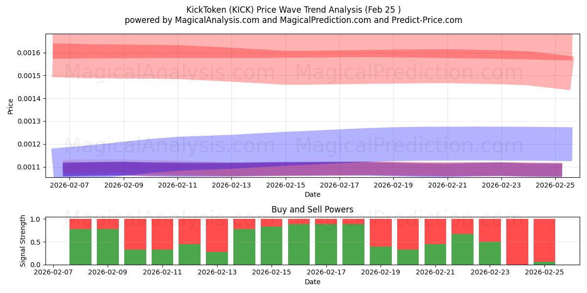  KickToken (KICK) Support and Resistance area (24 Feb) 