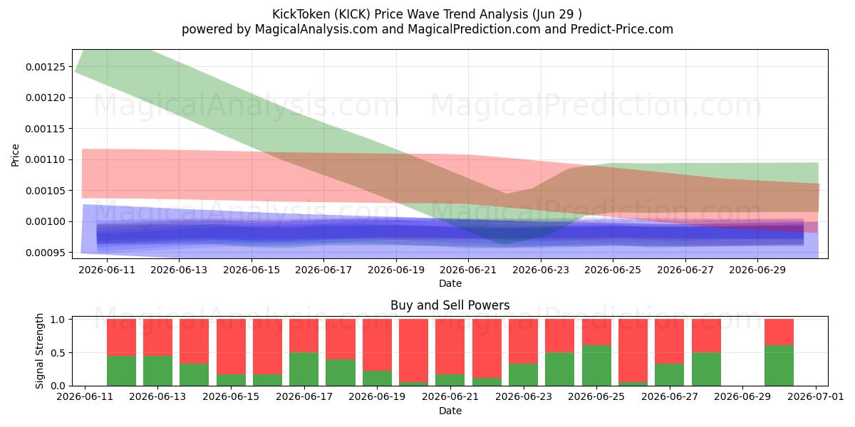  KickToken (KICK) Support and Resistance area (28 Jun) 