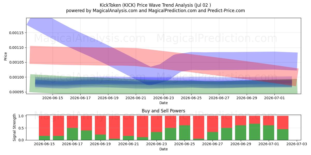  KickToken (KICK) Support and Resistance area (01 Jul) 