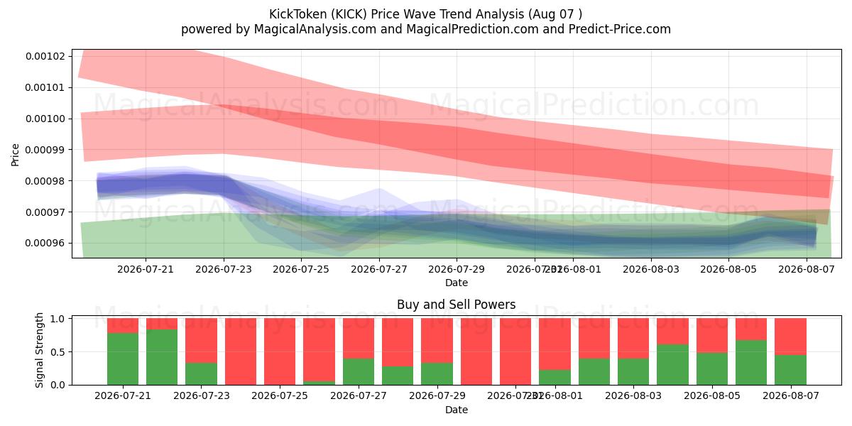  KickToken (KICK) Support and Resistance area (06 Aug) 