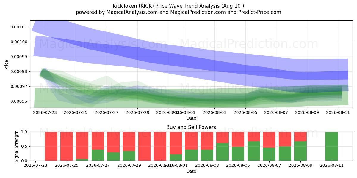  KickToken (KICK) Support and Resistance area (09 Aug) 