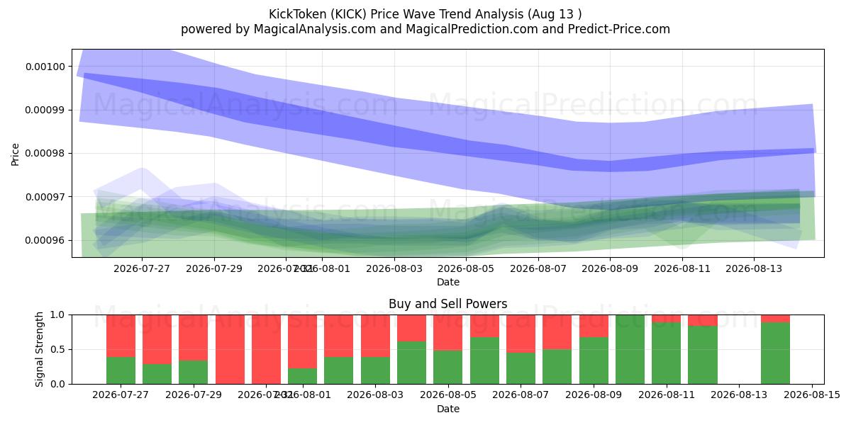  KickToken (KICK) Support and Resistance area (12 Aug) 