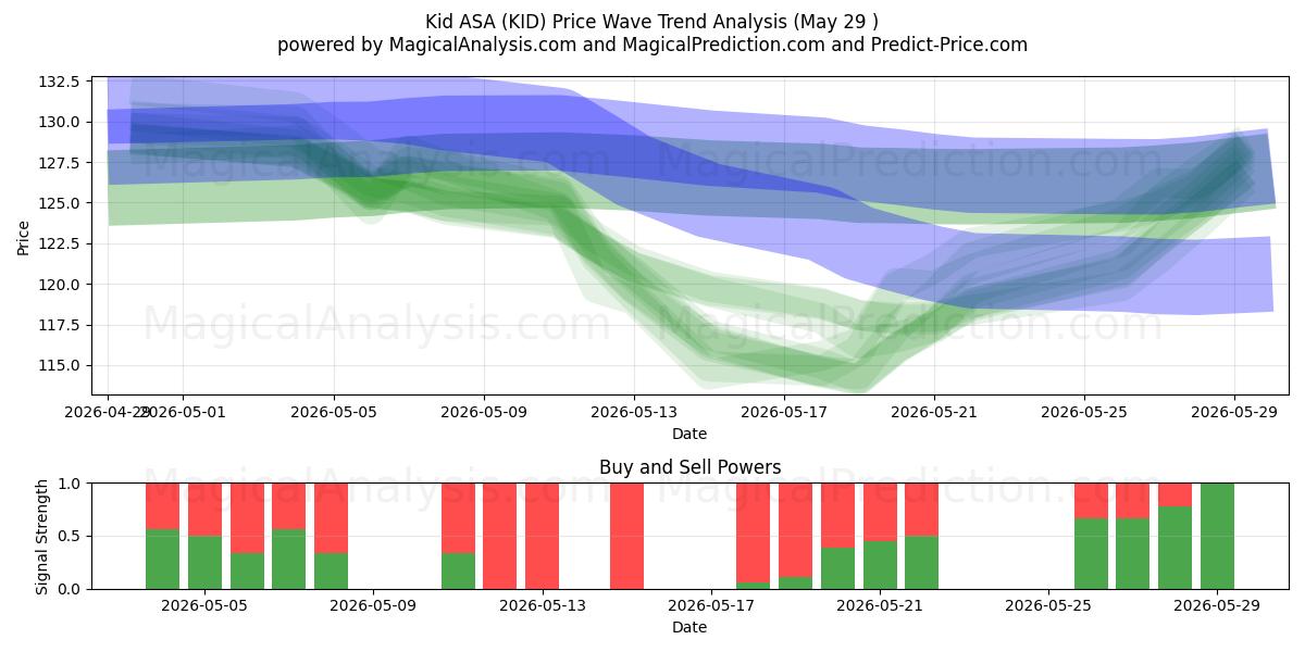  Kid ASA (KID) Support and Resistance area (28 May) 