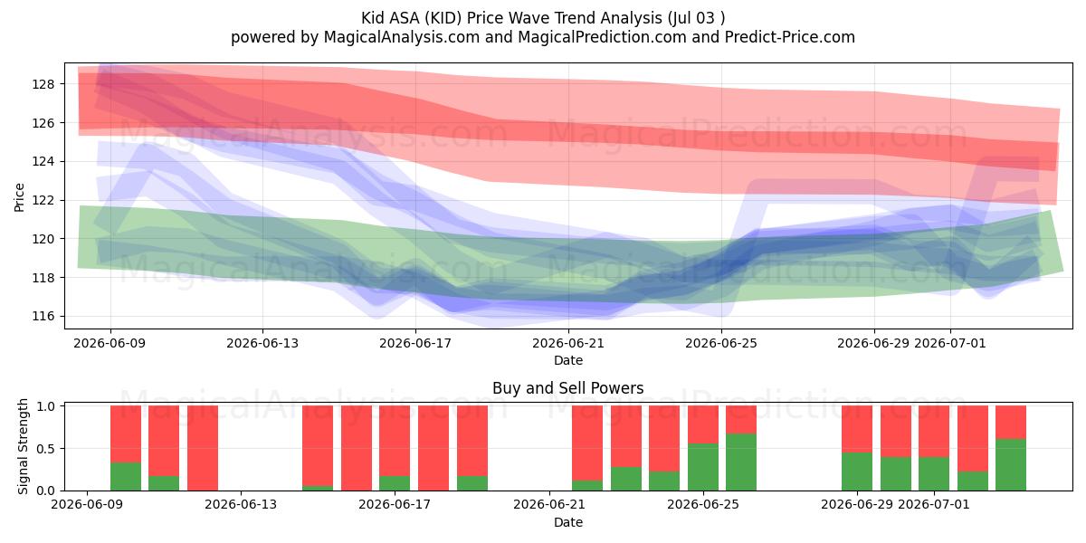  Kid ASA (KID) Support and Resistance area (02 Jul) 