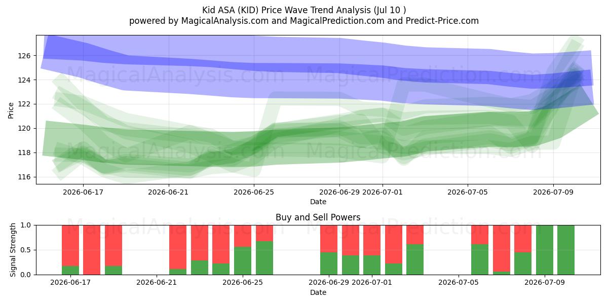  Kid ASA (KID) Support and Resistance area (09 Jul) 