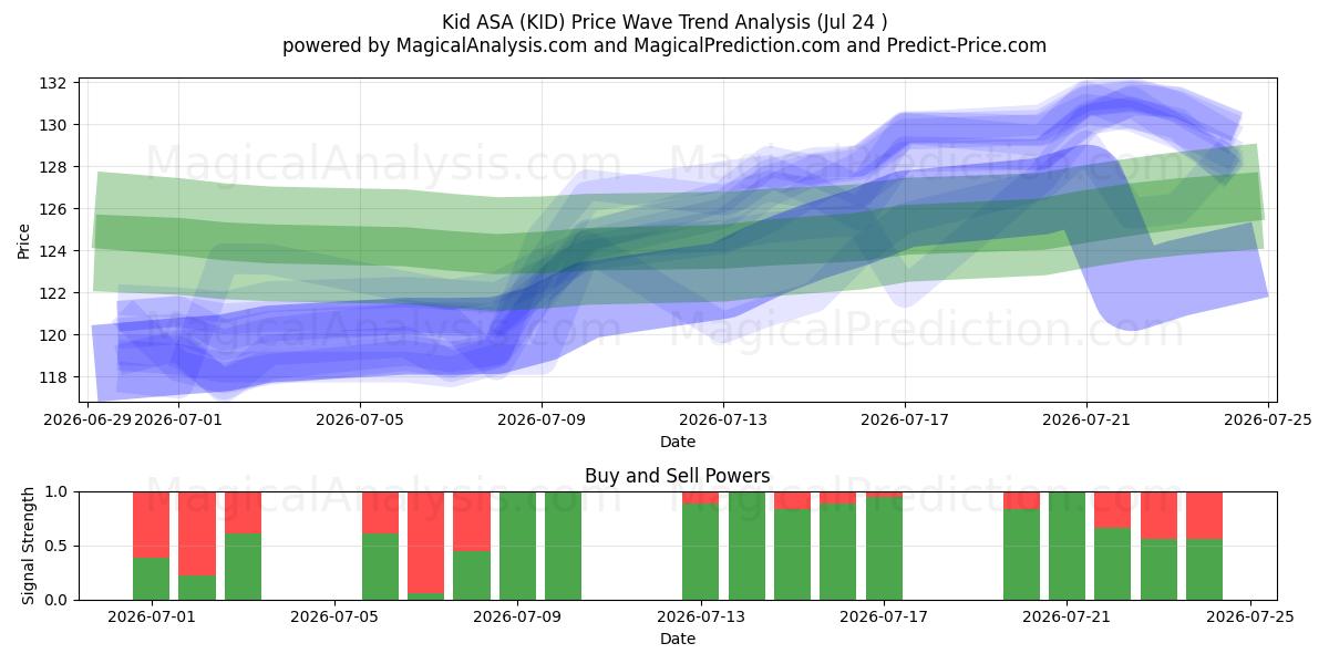  Kid ASA (KID) Support and Resistance area (23 Jul) 