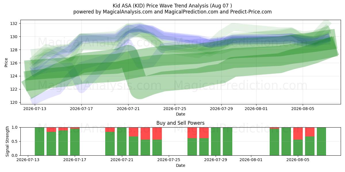  Kid ASA (KID) Support and Resistance area (06 Aug) 