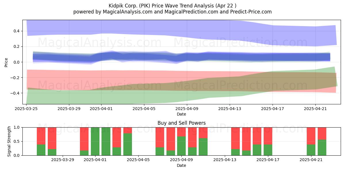  Kidpik Corp. (PIK) Support and Resistance area (22 Apr) 