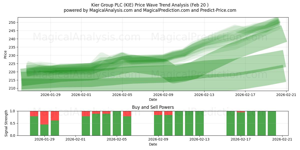  Kier Group PLC (KIE) Support and Resistance area (19 Feb) 