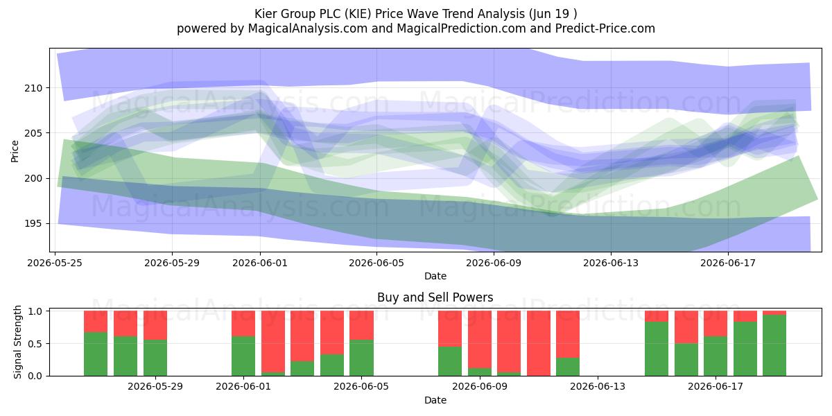  Kier Group PLC (KIE) Support and Resistance area (11 Jun) 