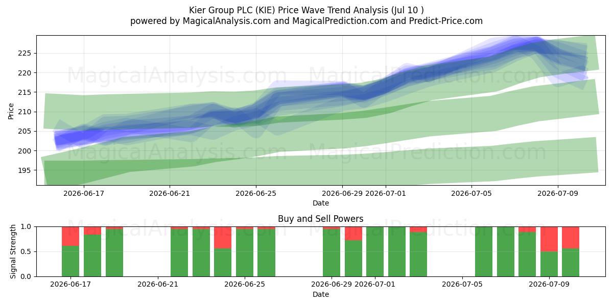  Kier Group PLC (KIE) Support and Resistance area (09 Jul) 