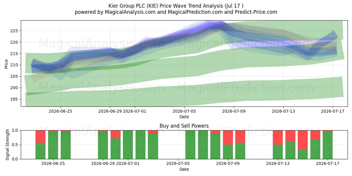  Kier Group PLC (KIE) Support and Resistance area (16 Jul) 