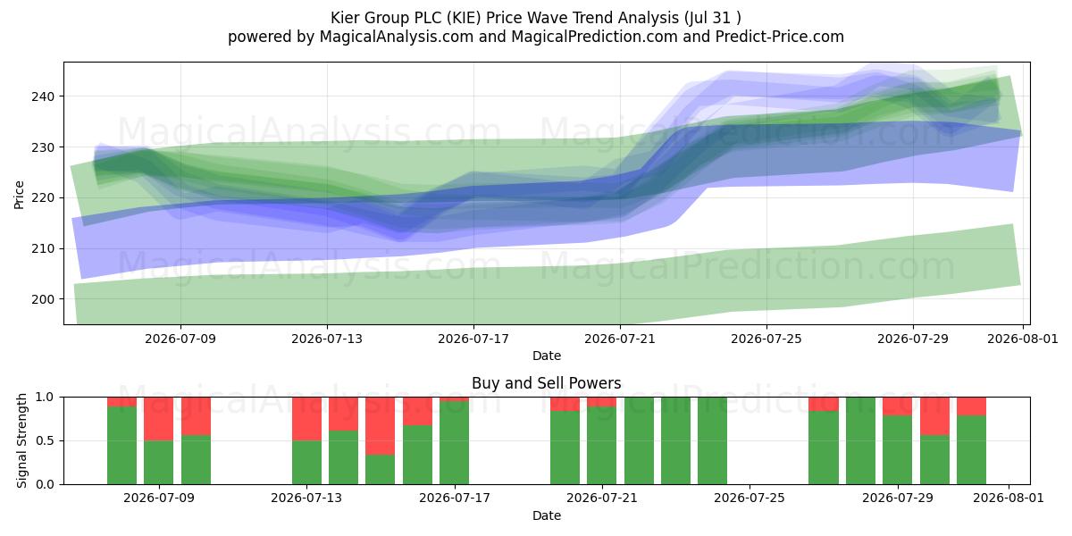  Kier Group PLC (KIE) Support and Resistance area (30 Jul) 