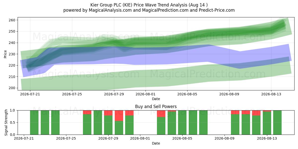  Kier Group PLC (KIE) Support and Resistance area (13 Aug) 