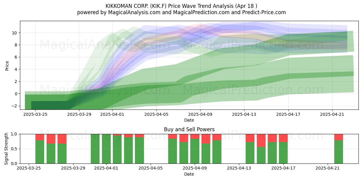  KIKKOMAN CORP. (KIK.F) Support and Resistance area (18 Apr) 