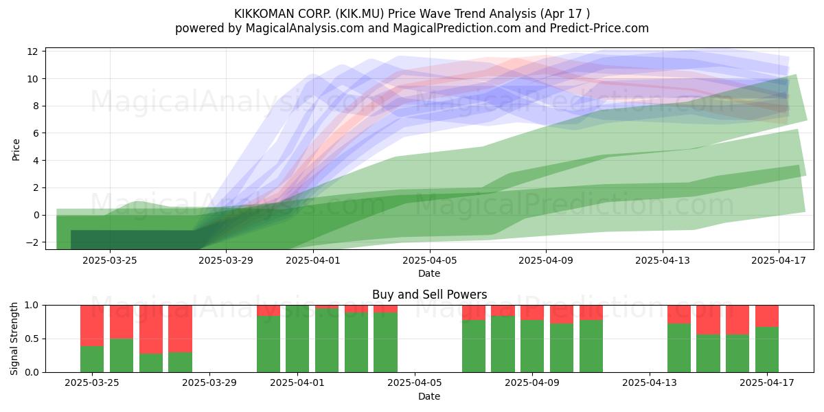  KIKKOMAN CORP. (KIK.MU) Support and Resistance area (17 Apr) 