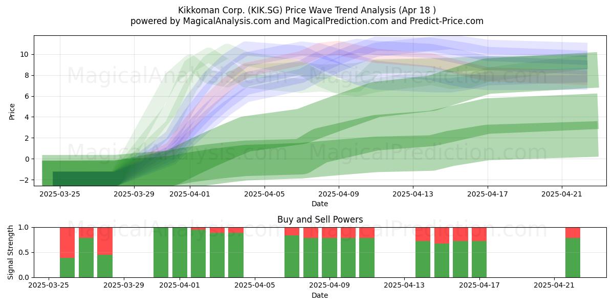  Kikkoman Corp. (KIK.SG) Support and Resistance area (18 Apr) 