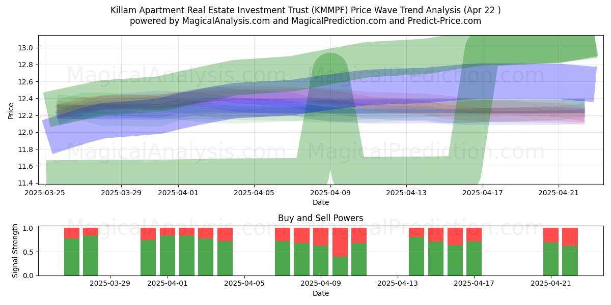  Killam Apartment Real Estate Investment Trust (KMMPF) Support and Resistance area (22 Apr) 