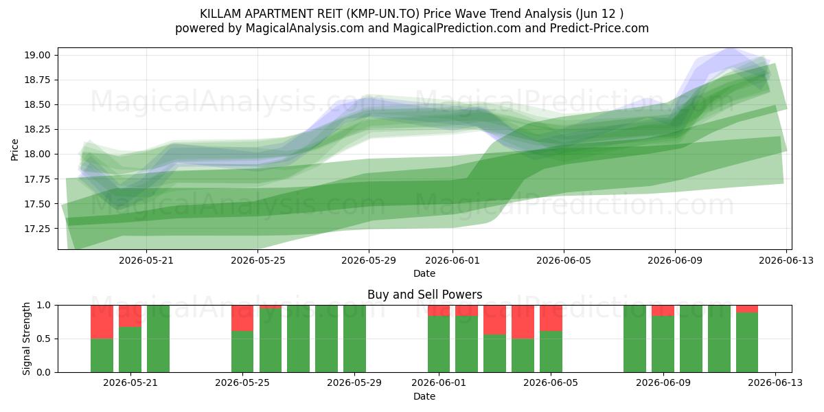  KILLAM APARTMENT REIT (KMP-UN.TO) Support and Resistance area (28 May) 