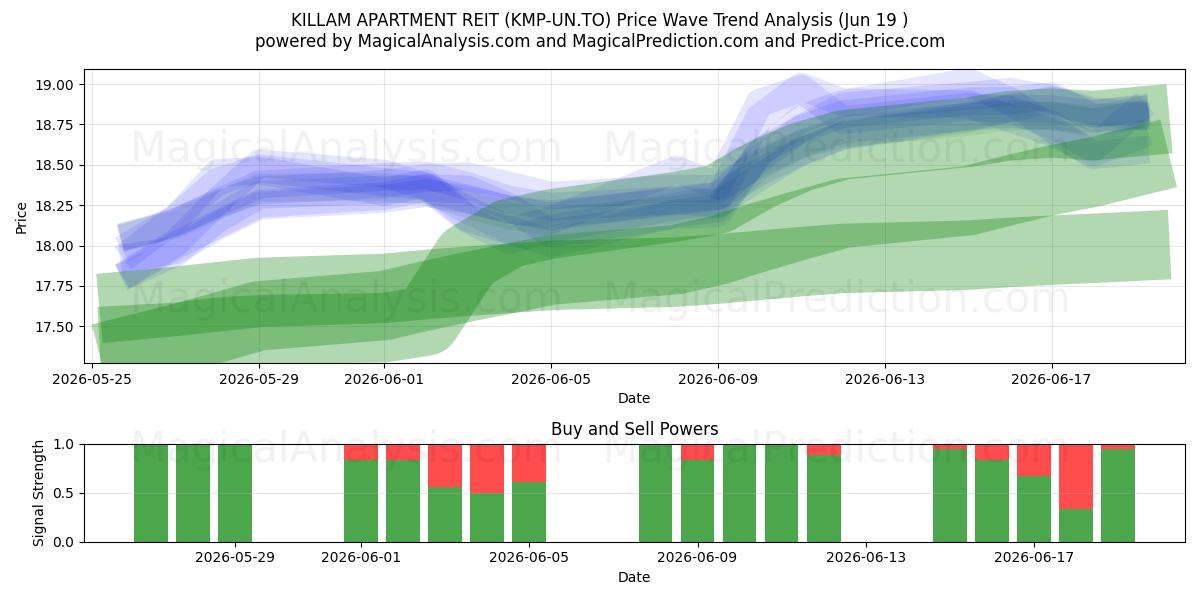  KILLAM APARTMENT REIT (KMP-UN.TO) Support and Resistance area (18 Jun) 