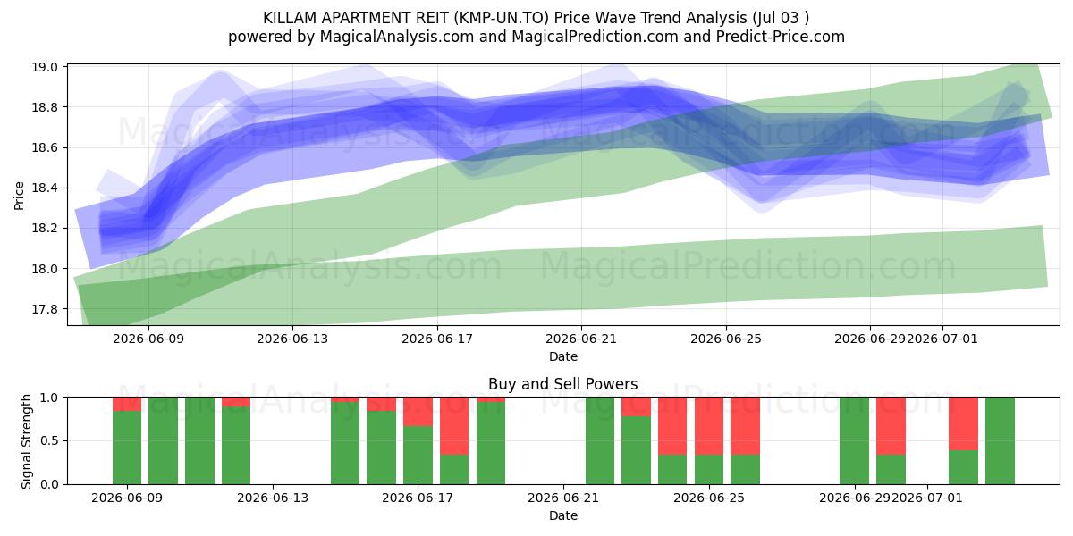  KILLAM APARTMENT REIT (KMP-UN.TO) Support and Resistance area (02 Jul) 