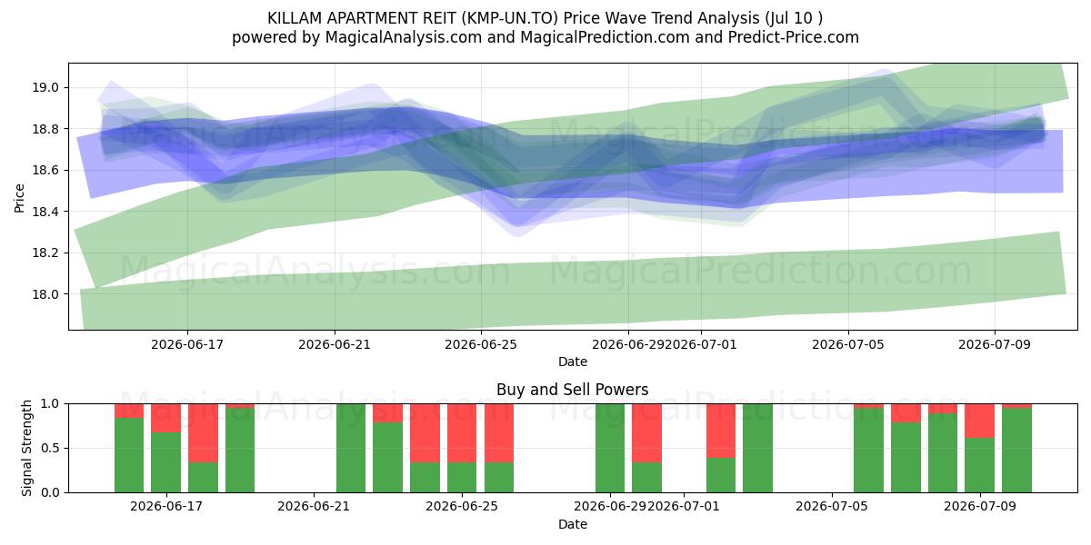  KILLAM APARTMENT REIT (KMP-UN.TO) Support and Resistance area (09 Jul) 