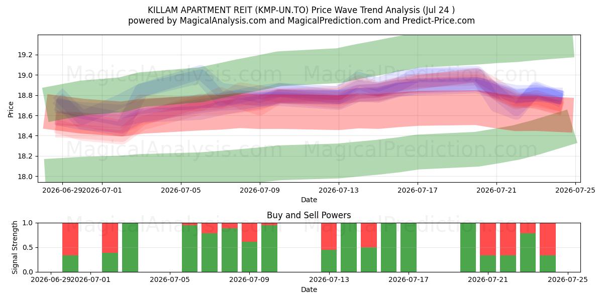  KILLAM APARTMENT REIT (KMP-UN.TO) Support and Resistance area (23 Jul) 