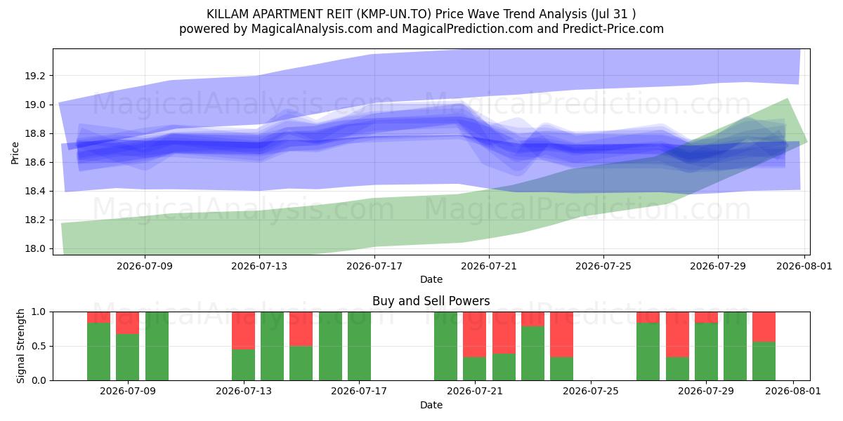  KILLAM APARTMENT REIT (KMP-UN.TO) Support and Resistance area (30 Jul) 