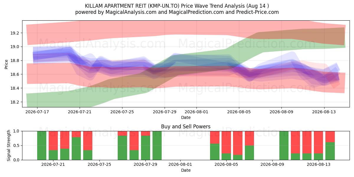  KILLAM APARTMENT REIT (KMP-UN.TO) Support and Resistance area (13 Aug) 