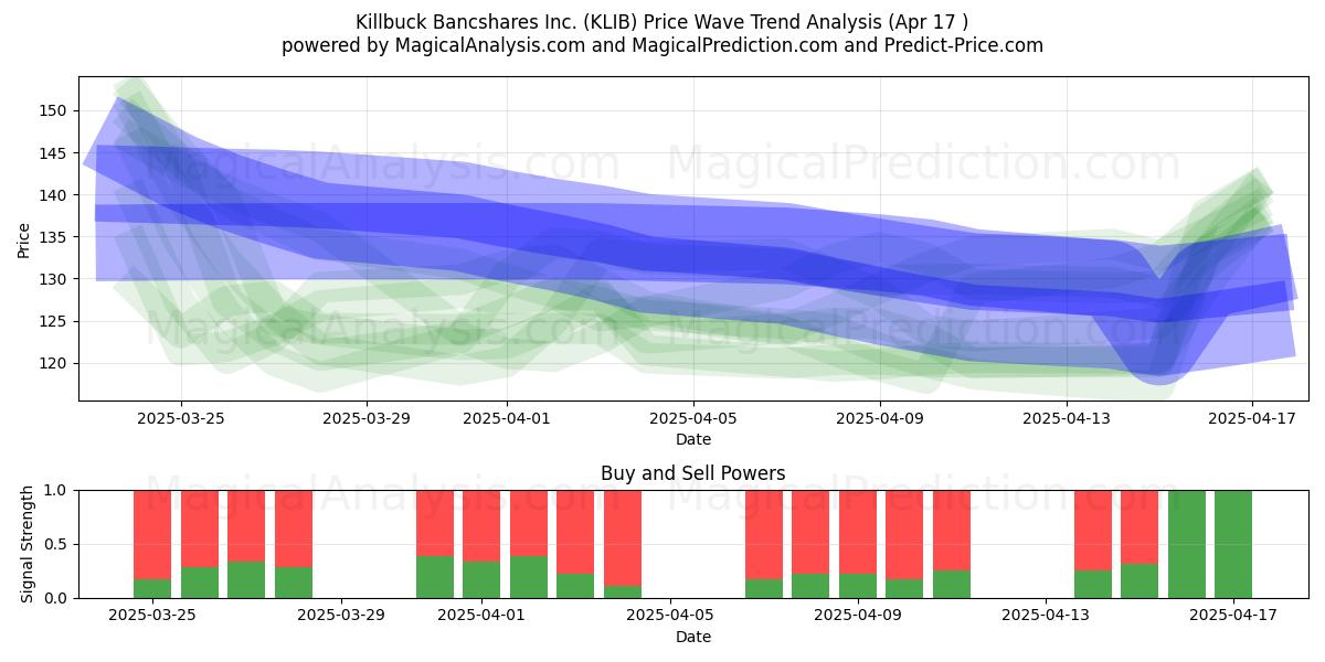  Killbuck Bancshares Inc. (KLIB) Support and Resistance area (17 Apr) 