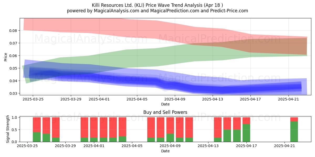  Killi Resources Ltd. (KLI) Support and Resistance area (18 Apr) 
