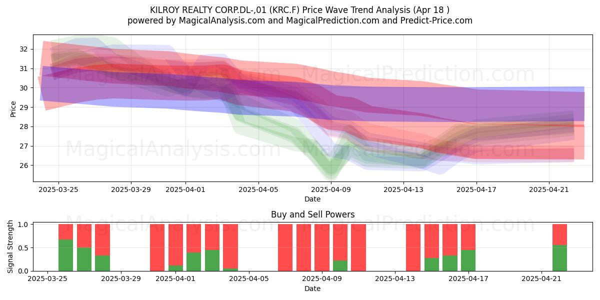  KILROY REALTY CORP.DL-,01 (KRC.F) Support and Resistance area (18 Apr) 