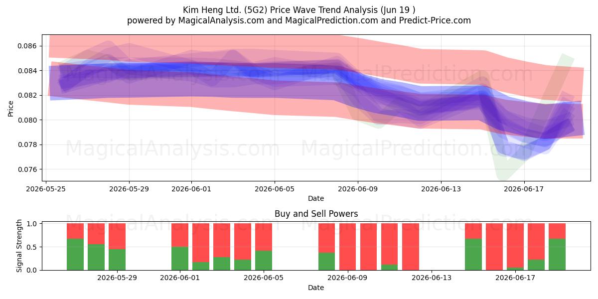  Kim Heng Ltd. (5G2) Support and Resistance area (18 Jun) 