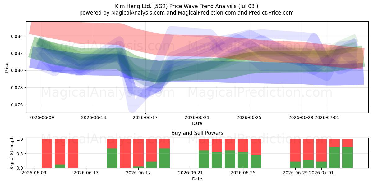  Kim Heng Ltd. (5G2) Support and Resistance area (02 Jul) 