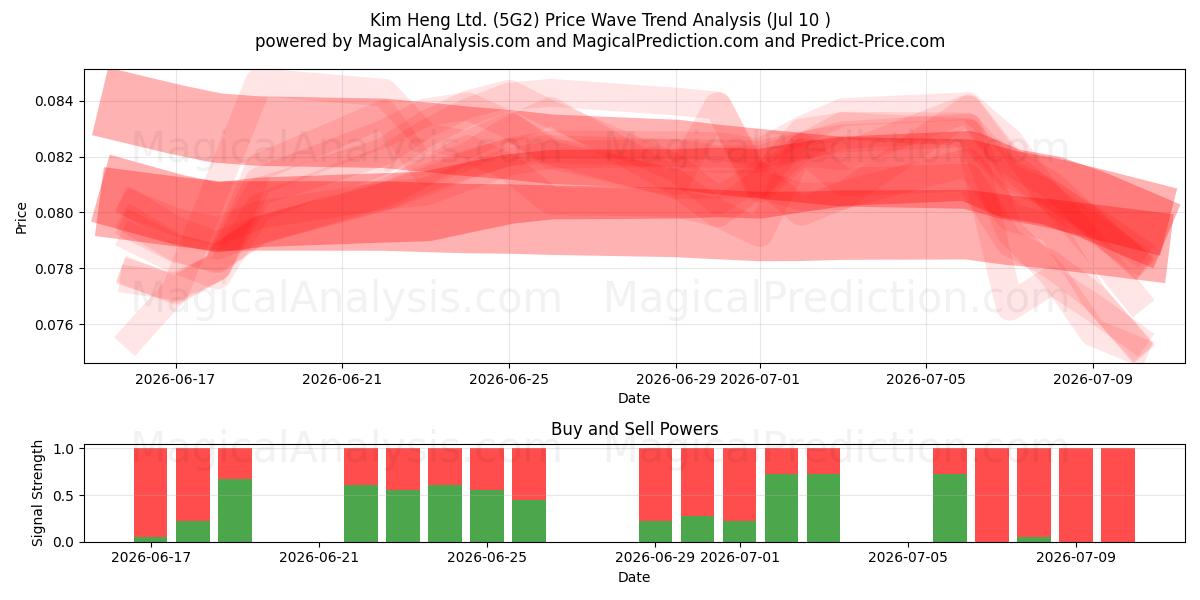  Kim Heng Ltd. (5G2) Support and Resistance area (09 Jul) 