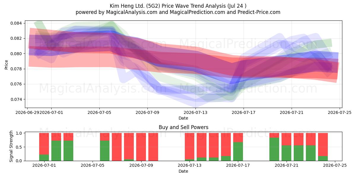  Kim Heng Ltd. (5G2) Support and Resistance area (23 Jul) 